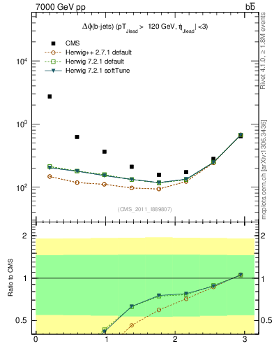 Plot of bjbj.dphi in 7000 GeV pp collisions