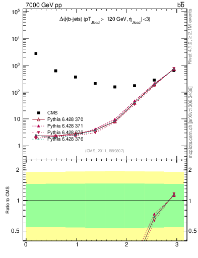 Plot of bjbj.dphi in 7000 GeV pp collisions