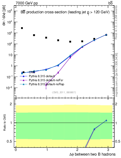 Plot of bjbj.dphi in 7000 GeV pp collisions