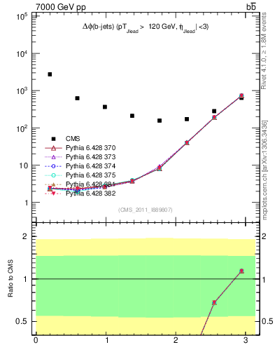 Plot of bjbj.dphi in 7000 GeV pp collisions