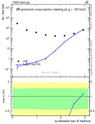 Plot of bjbj.dphi in 7000 GeV pp collisions