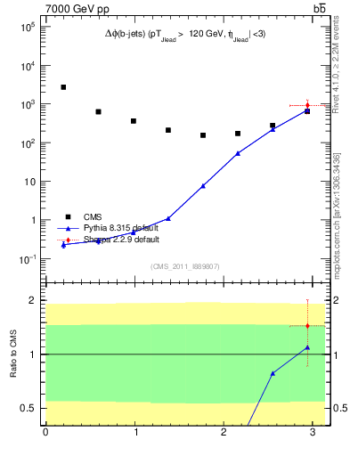 Plot of bjbj.dphi in 7000 GeV pp collisions