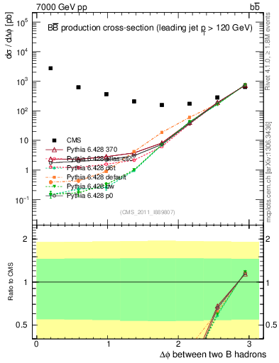 Plot of bjbj.dphi in 7000 GeV pp collisions