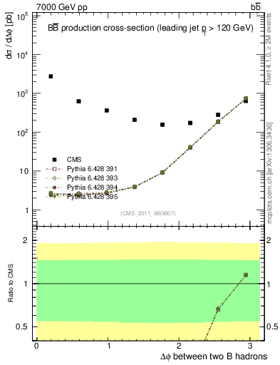 Plot of bjbj.dphi in 7000 GeV pp collisions
