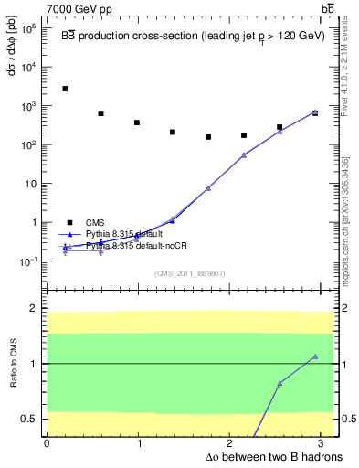Plot of bjbj.dphi in 7000 GeV pp collisions