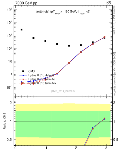 Plot of bjbj.dphi in 7000 GeV pp collisions