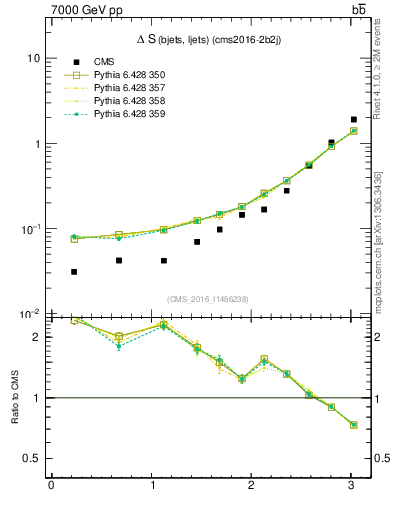 Plot of blj.dS in 7000 GeV pp collisions