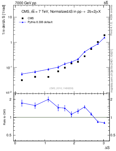 Plot of blj.dS in 7000 GeV pp collisions