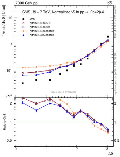 Plot of blj.dS in 7000 GeV pp collisions