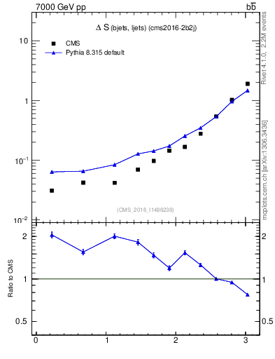Plot of blj.dS in 7000 GeV pp collisions