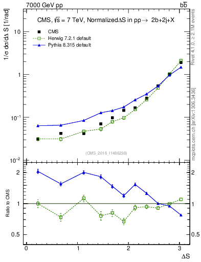 Plot of blj.dS in 7000 GeV pp collisions