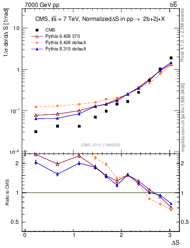 Plot of blj.dS in 7000 GeV pp collisions