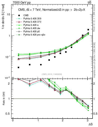 Plot of blj.dS in 7000 GeV pp collisions