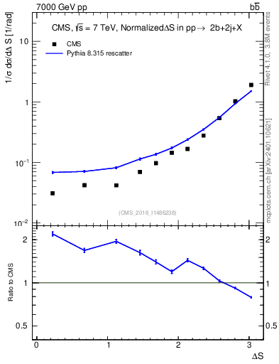 Plot of blj.dS in 7000 GeV pp collisions
