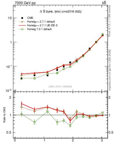 Plot of blj.dS in 7000 GeV pp collisions