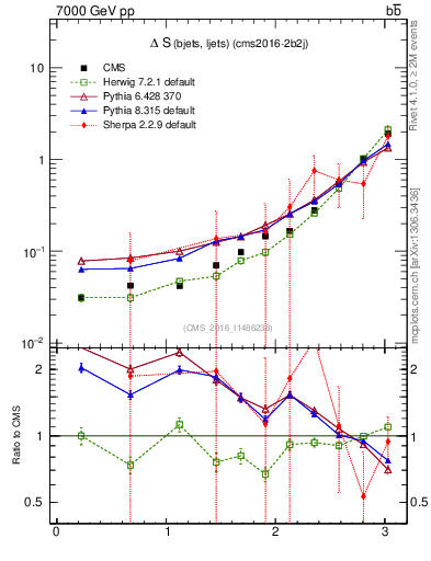 Plot of blj.dS in 7000 GeV pp collisions
