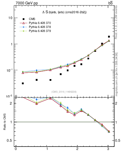 Plot of blj.dS in 7000 GeV pp collisions