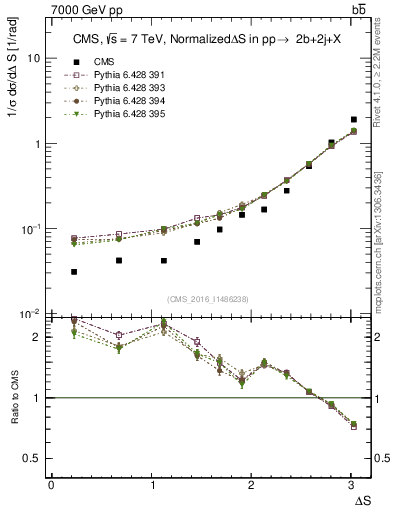 Plot of blj.dS in 7000 GeV pp collisions