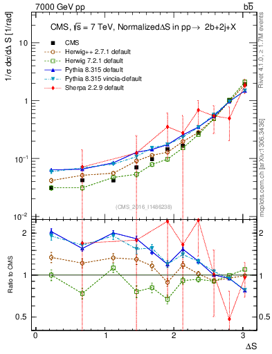 Plot of blj.dS in 7000 GeV pp collisions