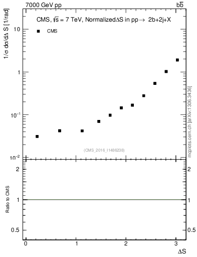 Plot of blj.dS in 7000 GeV pp collisions