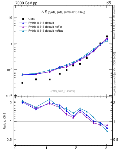 Plot of blj.dS in 7000 GeV pp collisions
