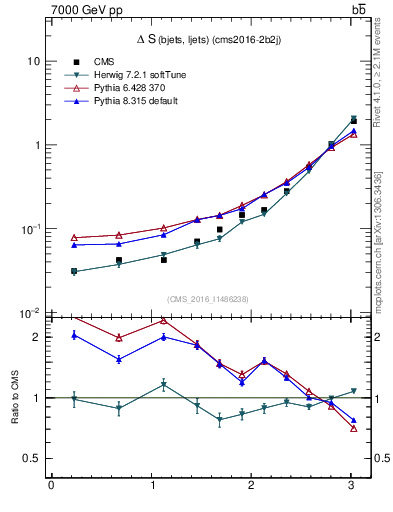 Plot of blj.dS in 7000 GeV pp collisions
