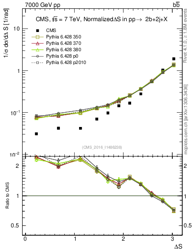 Plot of blj.dS in 7000 GeV pp collisions