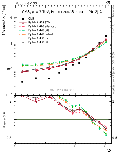 Plot of blj.dS in 7000 GeV pp collisions