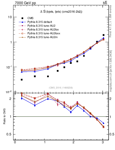Plot of blj.dS in 7000 GeV pp collisions