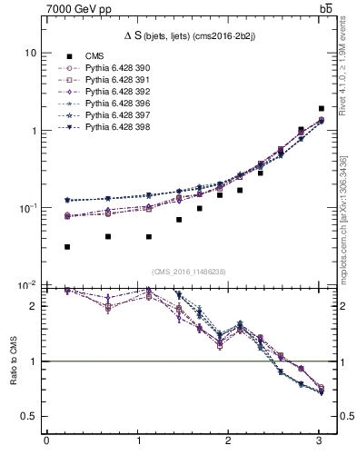 Plot of blj.dS in 7000 GeV pp collisions