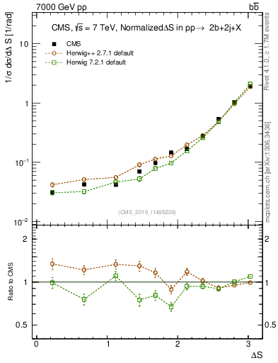 Plot of blj.dS in 7000 GeV pp collisions