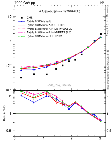 Plot of blj.dS in 7000 GeV pp collisions