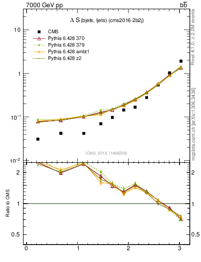 Plot of blj.dS in 7000 GeV pp collisions