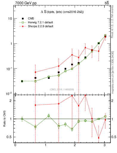 Plot of blj.dS in 7000 GeV pp collisions
