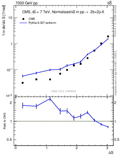 Plot of blj.dS in 7000 GeV pp collisions