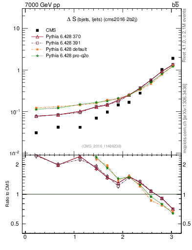 Plot of blj.dS in 7000 GeV pp collisions