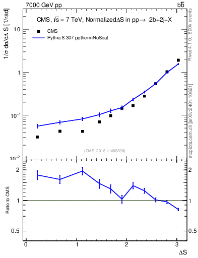 Plot of blj.dS in 7000 GeV pp collisions