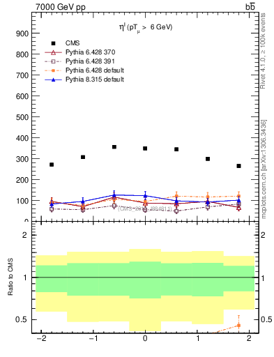 Plot of l.eta in 7000 GeV pp collisions