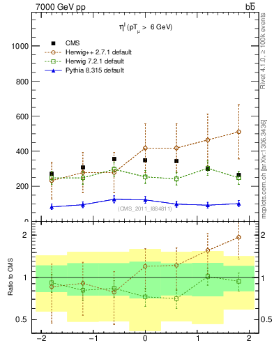 Plot of l.eta in 7000 GeV pp collisions