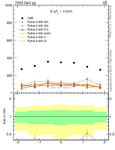 Plot of l.eta in 7000 GeV pp collisions