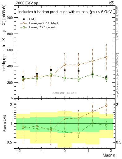 Plot of l.eta in 7000 GeV pp collisions