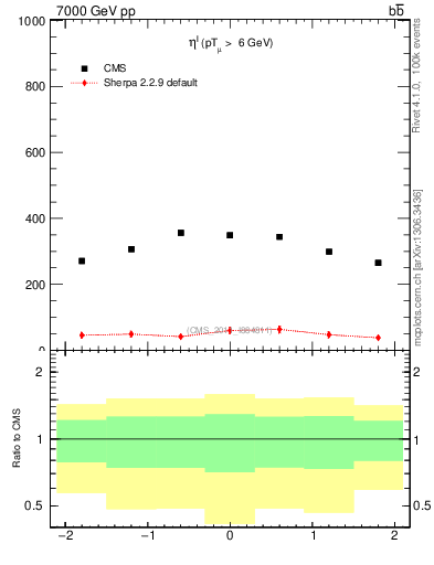 Plot of l.eta in 7000 GeV pp collisions