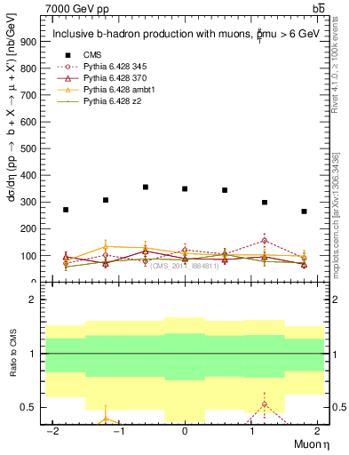 Plot of l.eta in 7000 GeV pp collisions