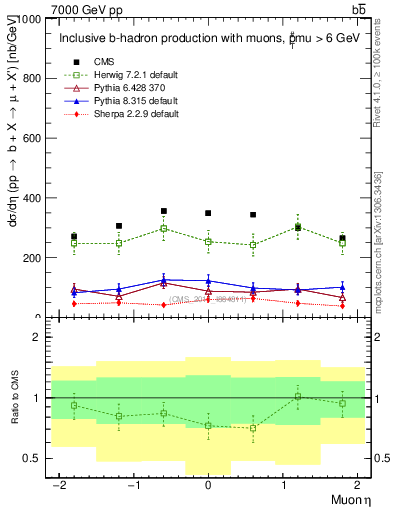 Plot of l.eta in 7000 GeV pp collisions