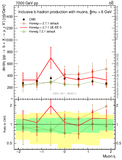 Plot of l.eta in 7000 GeV pp collisions