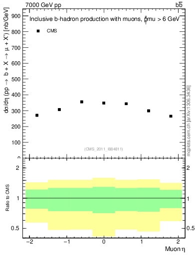 Plot of l.eta in 7000 GeV pp collisions