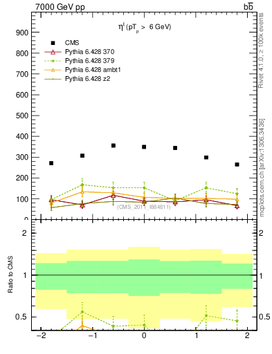 Plot of l.eta in 7000 GeV pp collisions