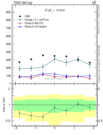 Plot of l.eta in 7000 GeV pp collisions
