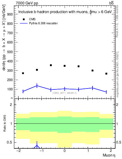 Plot of l.eta in 7000 GeV pp collisions