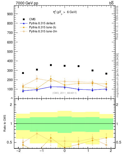 Plot of l.eta in 7000 GeV pp collisions